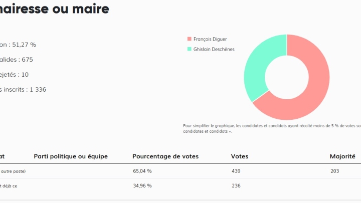 Résultat élection - Mairie