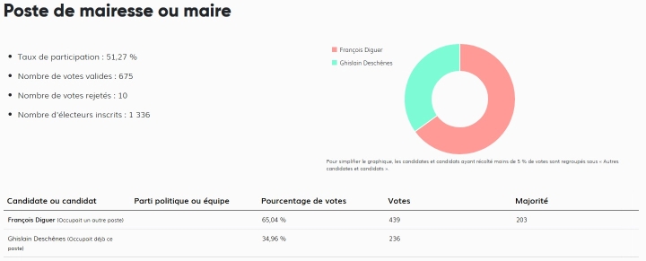 Résultat élection - Mairie